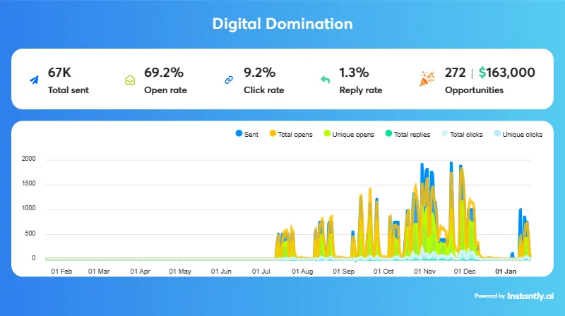 Email automation sequence