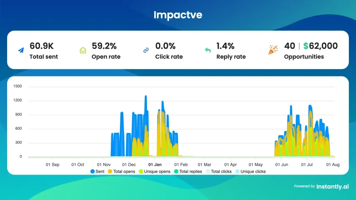 Campaign performance report